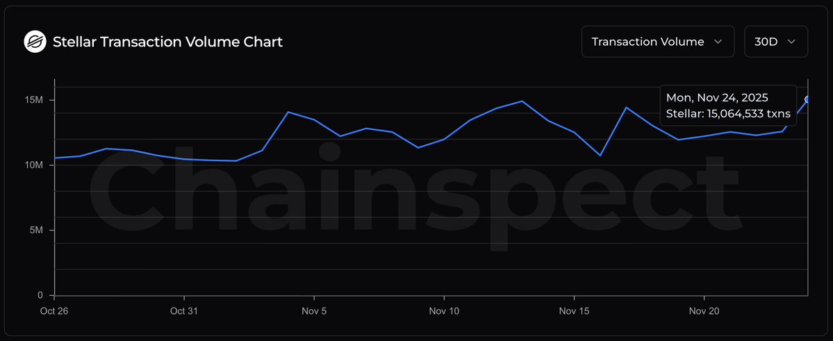chainspect_app's tweet image. ✨ @StellarOrg reaches a rare milestone

Stellar has now crossed 15M daily transactions, which is a threshold very few blockchains ever achieve

A big moment for the network and its community

📊 chainspect.app/chain/stellar?…