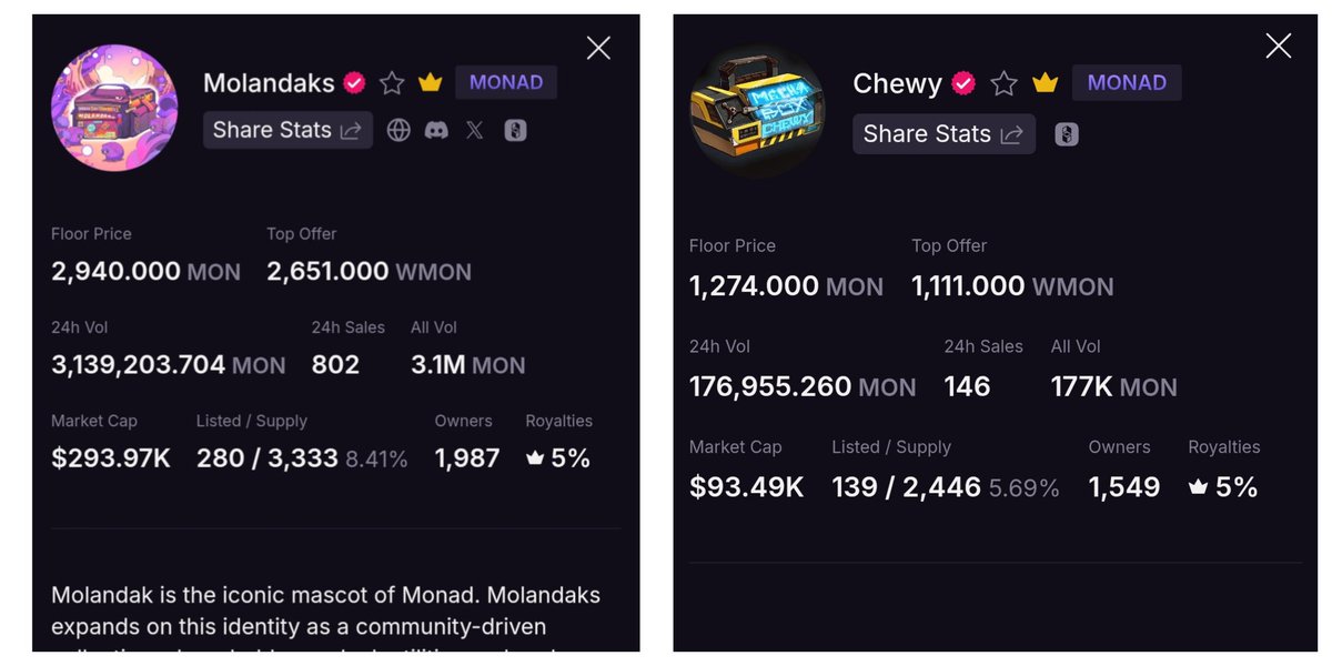 T.F.O.M
1.<a href="/molandaks_xyz/">Molandaks</a> minted for free (25 $MON gas) still pumped 4k+ $MON, now sitting at 2,940 $MON. Real strength for a free mint🔥

2. Chewy minted for 1,350 $MON, but floor has slipp to 1,274 $MON currently below mint price🤦‍♂️

2 mints, different stories
play <a href="/LumiterraGame/">Lumiterra (mainnet arc)</a>