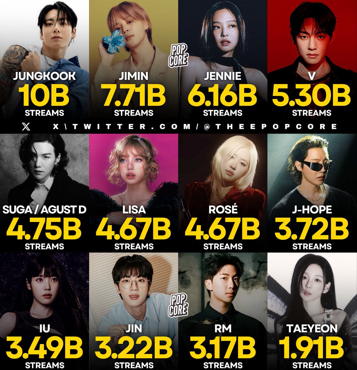 TheePopCore's tweet image. Most streamed K-pop Soloists on Spotify of all time: