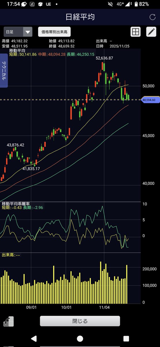 pirania0630's tweet image. 本日の日経平均は割りと考えうる最悪の値動きをしたと思っていて、三連休明けかつ米国の12月利下げ思惑再燃からの米国株上昇での日経平均先物の大幅上昇で鼻息荒く大挙したトレーダーの買いで寄りは高く始まったもののその後は上からの売り圧に耐えられずに多くの銘柄が寄り天からの陰線のような状況と…