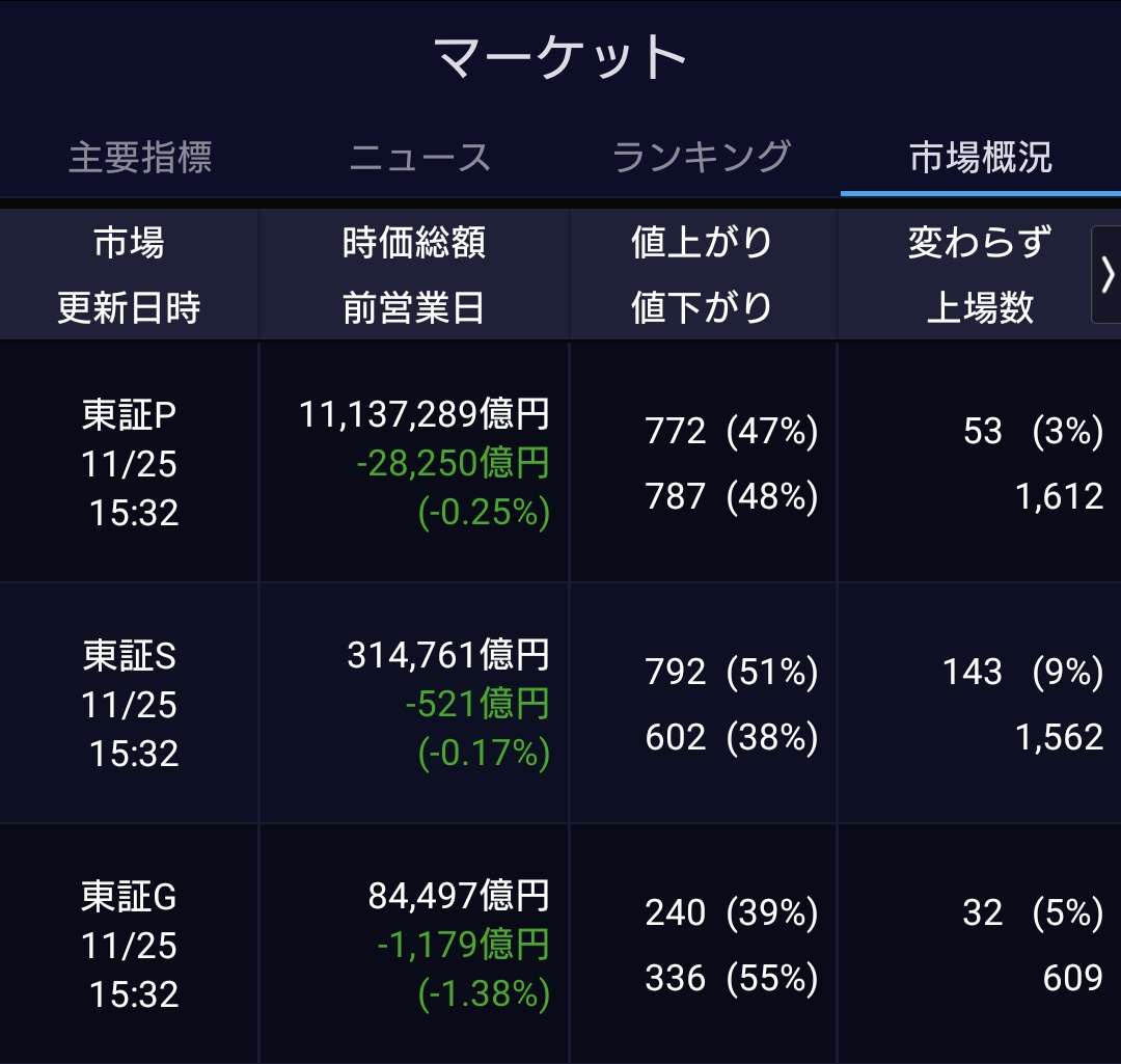 pirania0630's tweet image. 本日の日経平均は割りと考えうる最悪の値動きをしたと思っていて、三連休明けかつ米国の12月利下げ思惑再燃からの米国株上昇での日経平均先物の大幅上昇で鼻息荒く大挙したトレーダーの買いで寄りは高く始まったもののその後は上からの売り圧に耐えられずに多くの銘柄が寄り天からの陰線のような状況と…