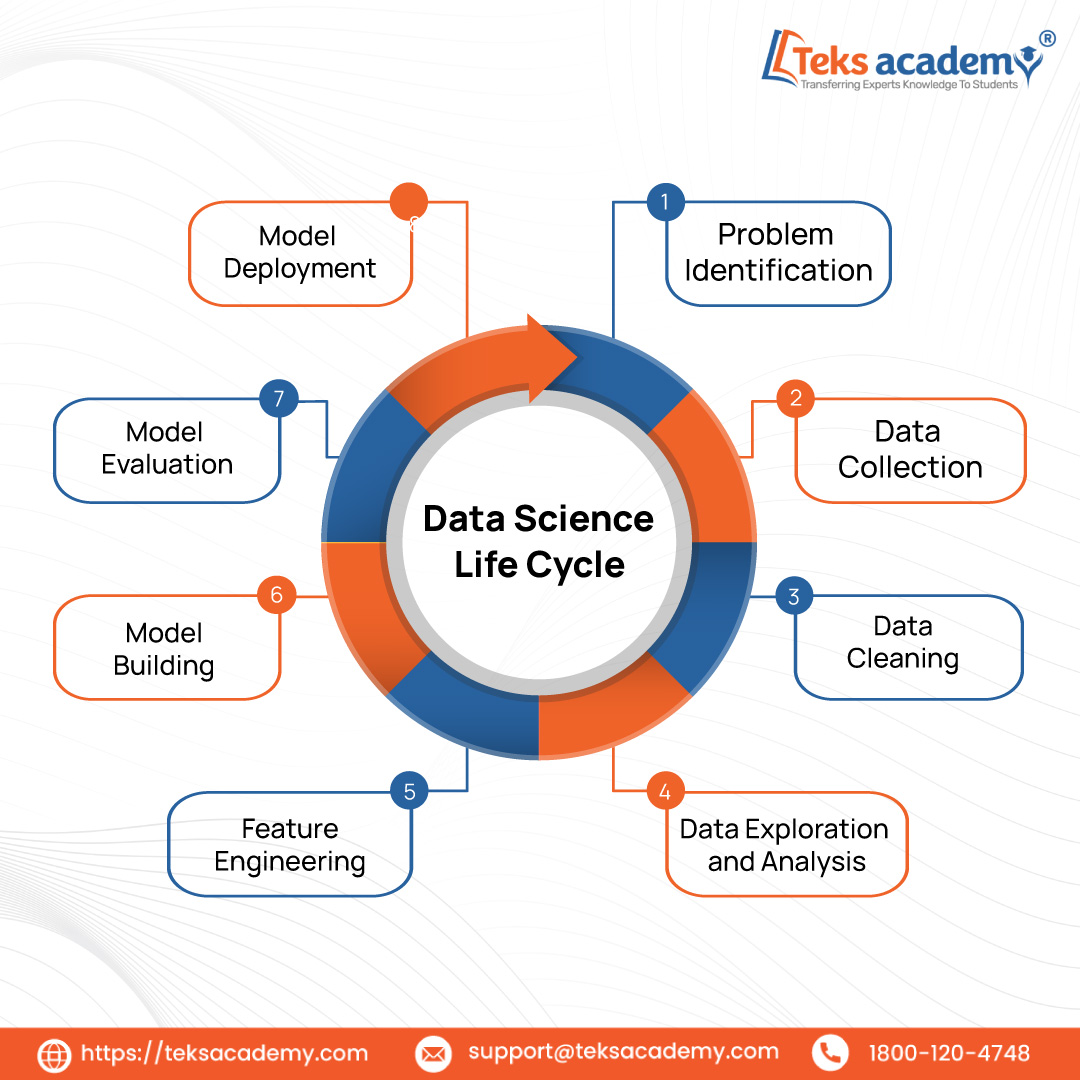 TeksAcademy's tweet image. The Data Science Life Cycle — From Problem to Prediction!
teksacademy.com/courses/best-d…

#TeksAcademy #DataScienceCourse #DataScienceTraining #bestsoftwaretraininginstitute #BestITTrainingInstitute #teksacademyhyderabad #teksacademyvizag #teksacademybangalore #iitguwahati