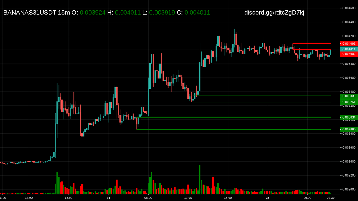 cmScanner_OB's tweet image. Alert: Price at Order Block for $BANANAS31 at 15m

Get more updates at discord.gg/9hkx6yrFnc