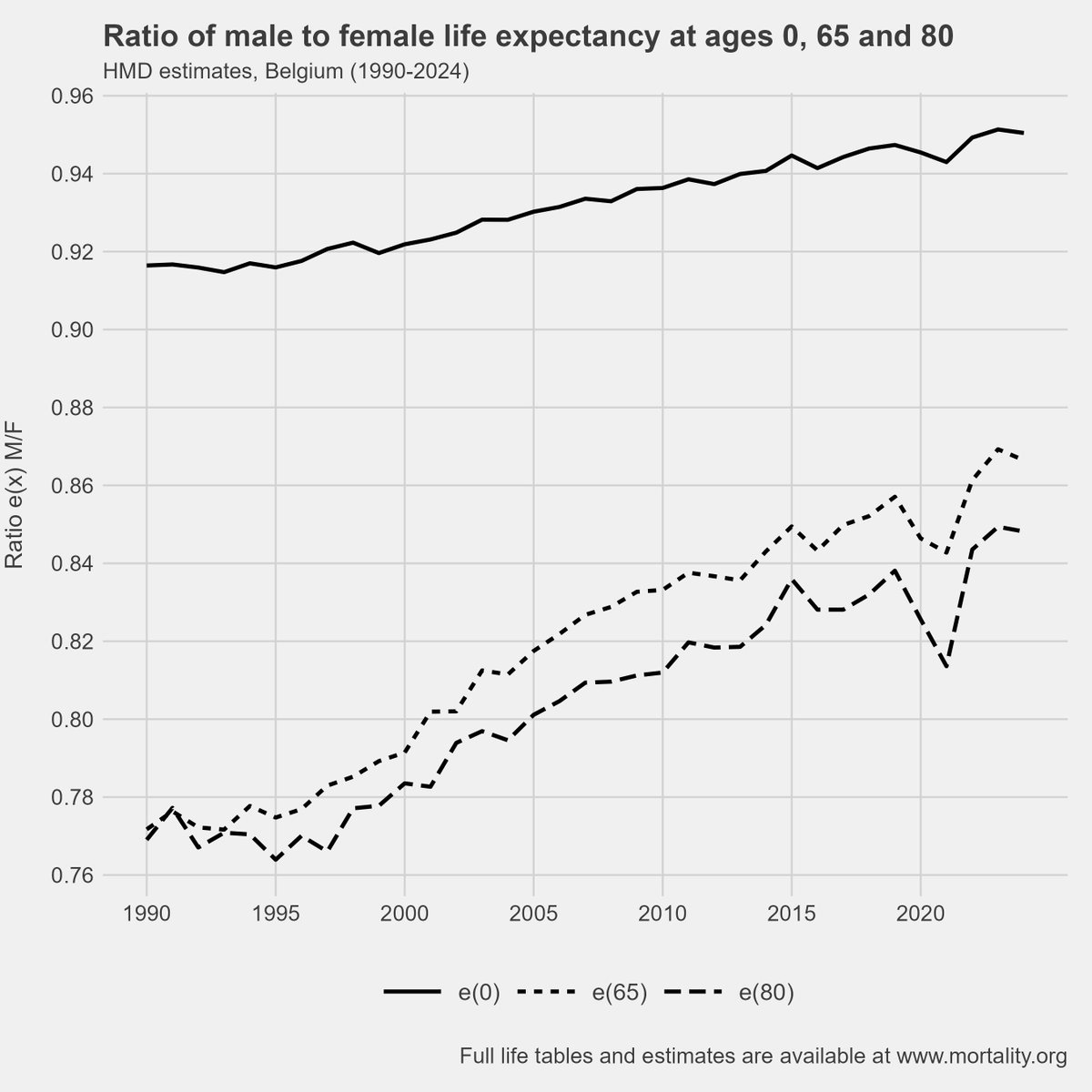 HMDatabase's tweet image. 📢#poptwitter #epitwitter 
🇧🇪 #Belgium #HMD series updated through 2024 

Data➡️mortality.org

The ratio of male to female life expectancy estimates decreased for ages 0, 65, and 80 in 2024, meaning gains in female life expectancy outpaced those in male life expectancy.