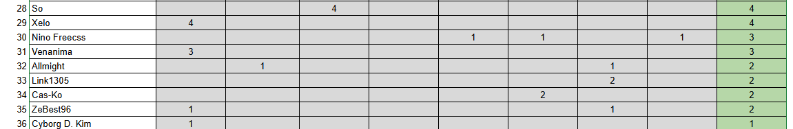 📢 Classement général Pranking 3

🥇 <a href="/Daiguren_MG13/">Daiguren</a> prend très tôt la première place 
🥈<a href="/Fen0w/">Goldlewis#1Hater</a> par son absence descend d'une place
🥉@Shield111 notre double champion arrive sur le podium 

Déjà 36 joueurs sont venus en 3 tournois, merci à tous et félicitations au Top8 💪