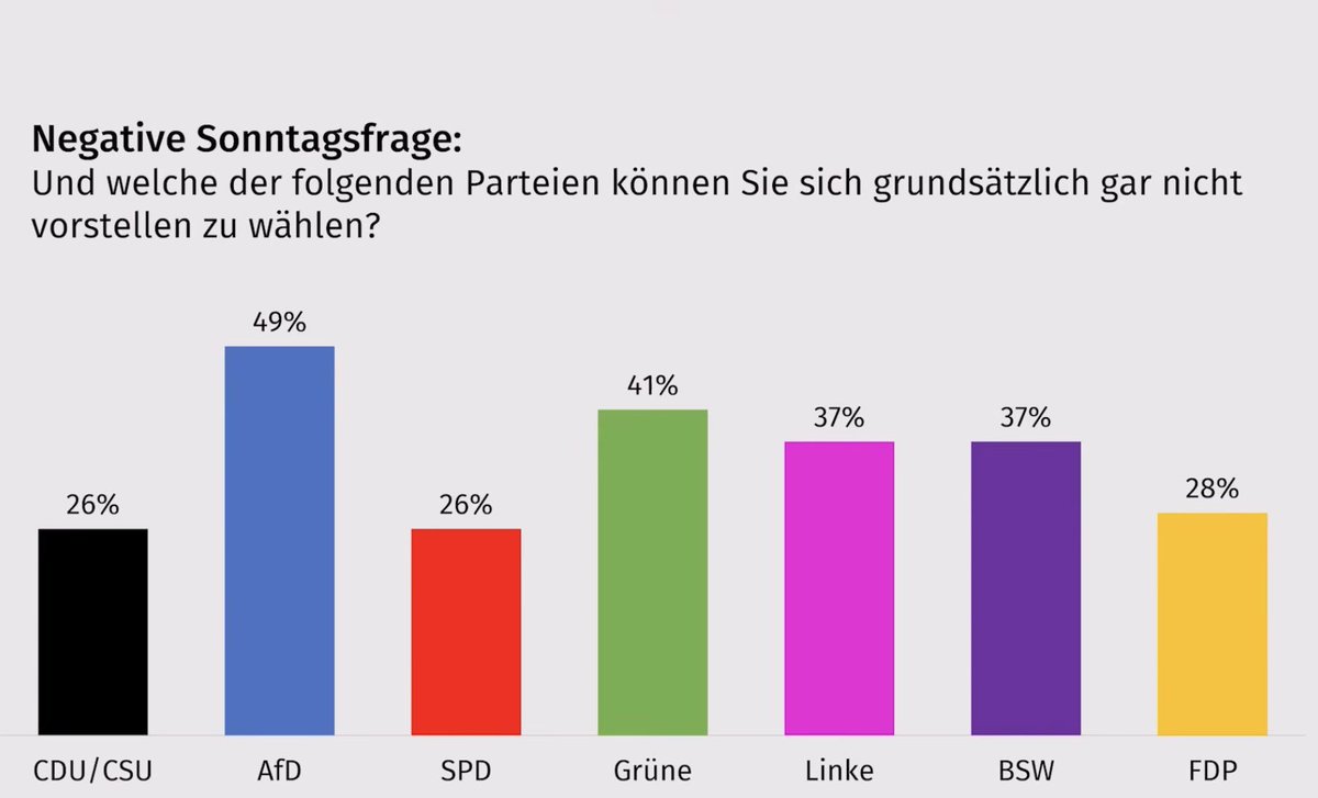 Viel wichtiger als jede Umfrage mit 27%.
Der Anti-AfD-Block bei weniger als 50%.
Vor wenigen Jahren waren es noch fast 75%.
Auch das ist ein Grund für die aktuelle Hysterie!