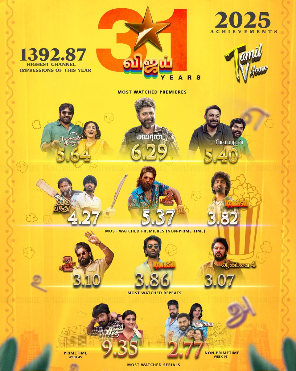 Cinetrendssk's tweet image. #Amaran No 1 ❤️‍🔥🔥👌