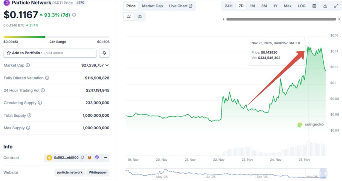 ChainbuilderPro's tweet image. GM ☀️

Like I said — the price just keeps climbing.
Hope some of my friends managed to catch that x2 the same way I did. 🚀💸
