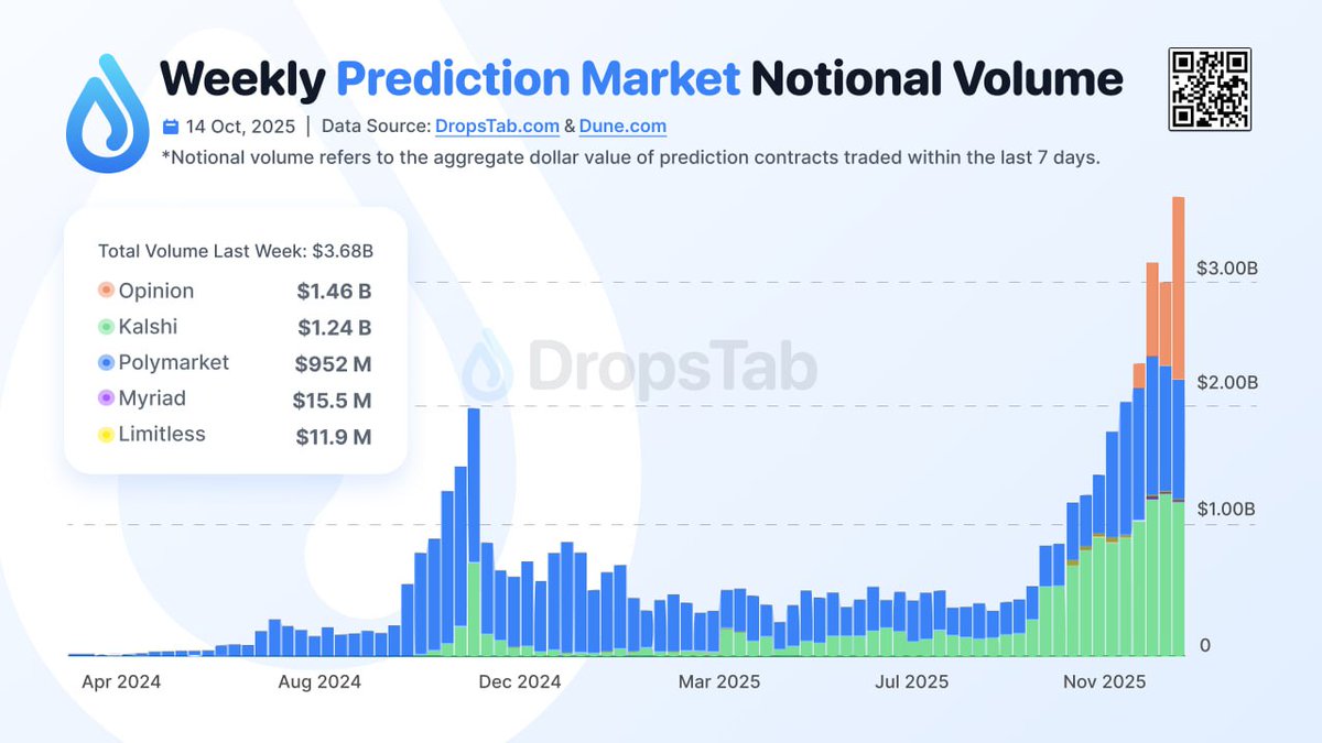 Aggregate volume prediction markets reached a new ATH, breaking above $3.68B
