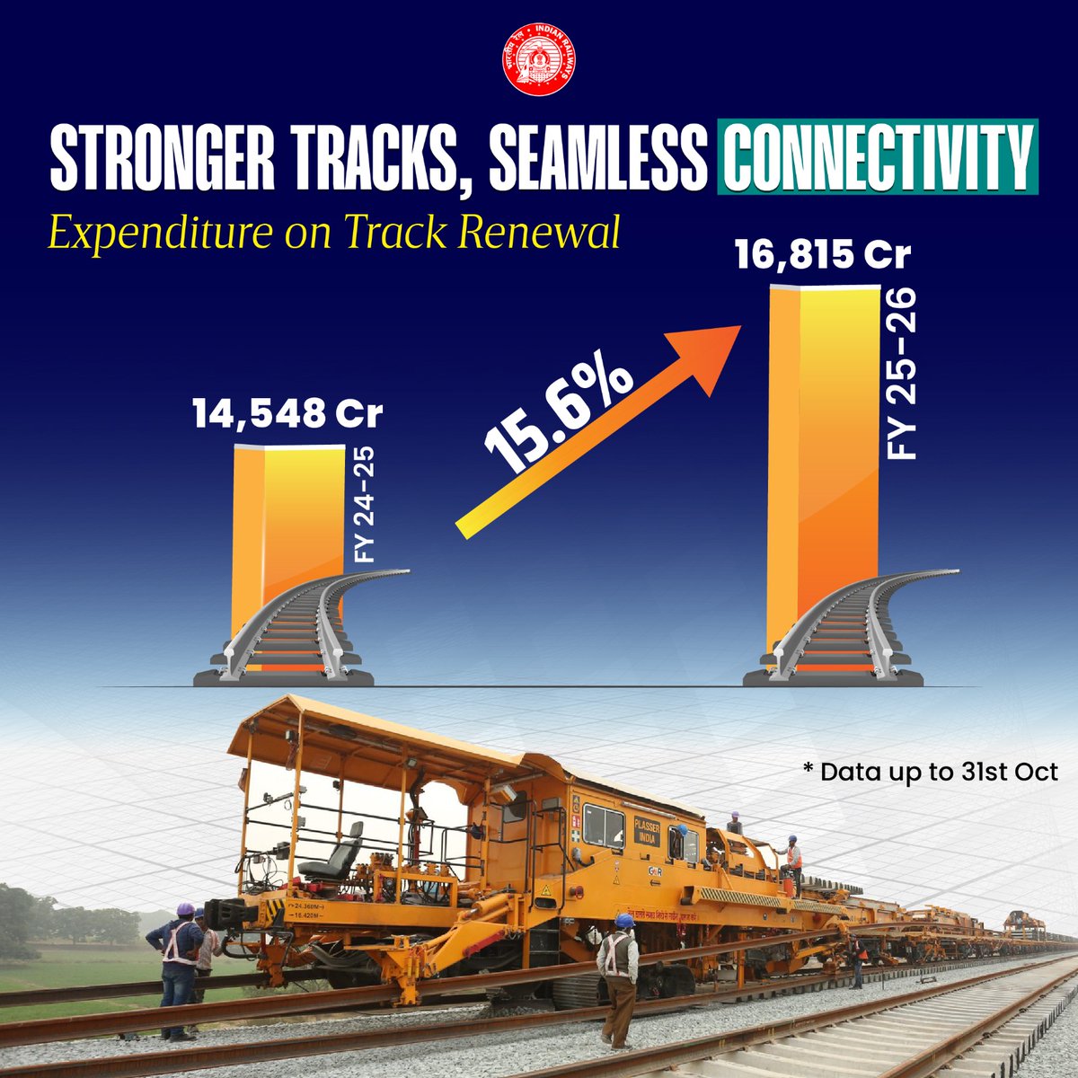 Indian Railways has increased track renewal expenditure by 15.6% this year( till 31st Oct), further strengthening infrastructure for smoother and safer connectivity.