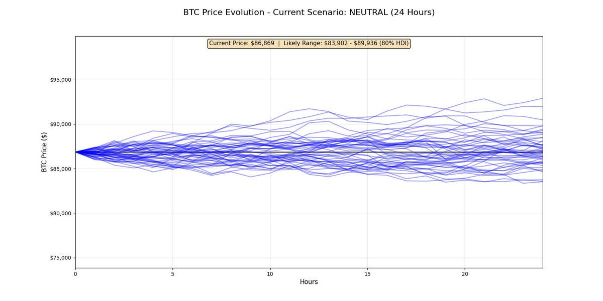 NovAnalytica's tweet image. 🔴AI-driven $BTC Monte Carlo Simulation

The range estimate for the next 24 hours is between $83.9k and $89.9k, with 80% probability.
Scenario=Neutral

Follow the knowledge.
#BTC #quantitativetrading