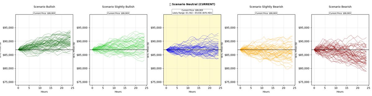 NovAnalytica's tweet image. 🔴AI-driven $BTC Monte Carlo Simulation

The range estimate for the next 24 hours is between $83.9k and $89.9k, with 80% probability.
Scenario=Neutral

Follow the knowledge.
#BTC #quantitativetrading
