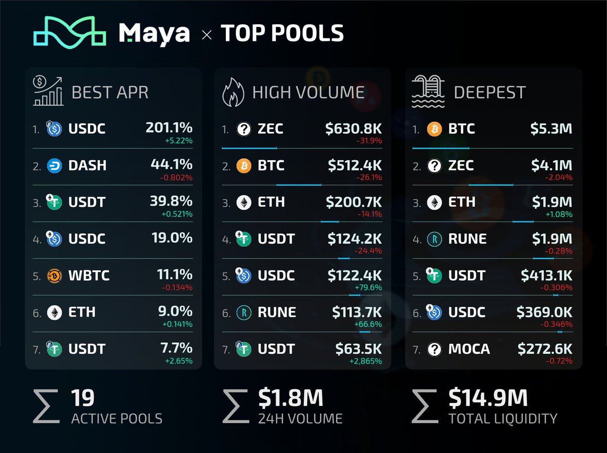 MayaInfoBot's tweet image. 💎 Best APY
1. $USDC (ARB): 201.1% (+2.67 pp)
2. $TGT: 51.2% 
3. $DASH: 44.1% (-1.79 pp)
💸 Top volume
1. $ZEC: $630.8K (-31.9 pp)
2. $BTC: $512.4K (-26.1 pp)
3. $ETH: $200.7K (-14.1 pp)
🏊 Max Liquidity
1. $BTC: $5.3M 
2. $ZEC: $4.1M (-2.04 pp)
3. $ETH: $1.9M (+1.08 pp)
