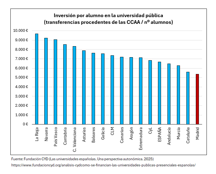 nachoalvarez_'s tweet image. Madrid es la comunidad autónoma con menor inversión por alumno en educación pública universitaria.

Esto no debería ir de &quot;izquierdas o derechas&quot;, sino de inversión en el futuro.

Fuente: Informe &quot;Las universidades españolas. Una perspectiva autonómica. 2025&quot; (Fundación CYC).