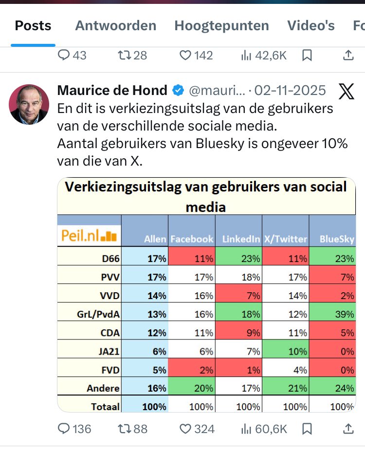 JuisteMening's tweet image. Daarbij is X ook naar stemgedrag een veel betere afstemming van de totle bevolking. 
Halucinant dit van de NOS. Ze zien het zelf echt niet hè….