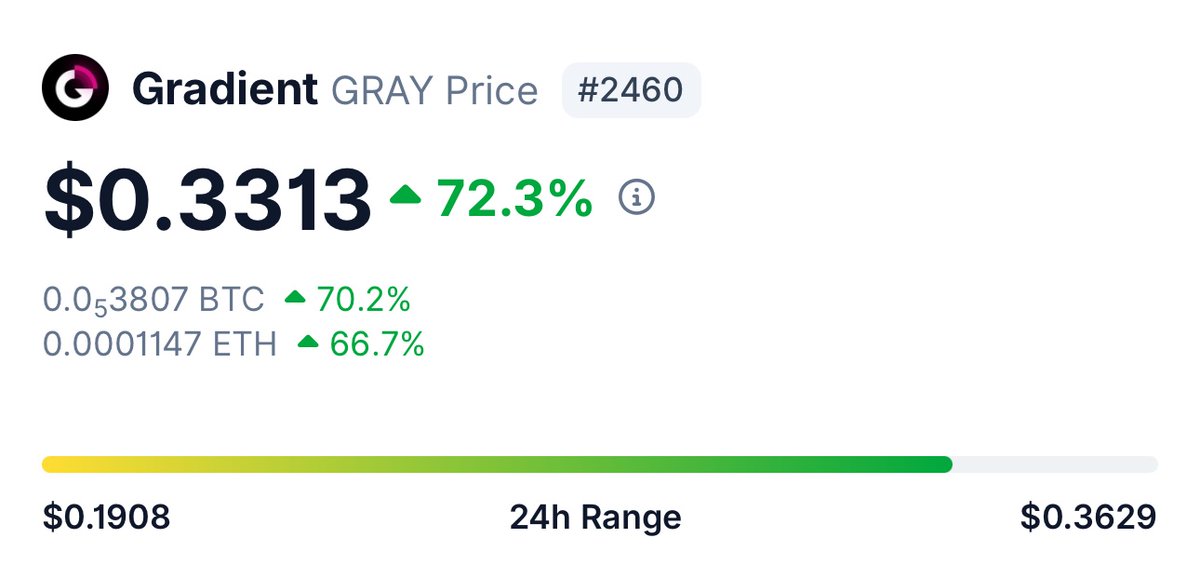 CryptoBaldwinIV's tweet photo. $GRAY over 72% up in the last 24 hours following tax removal is a beautiful sight.

Big kudos to the team for making it happen 👏

You can trade $GRAY without tax both on the Gradient platform (been existing since launch) and now on your favourite DEXs.

Chart still has more room for expansion, need onchain volume back at its best and watch the pace.