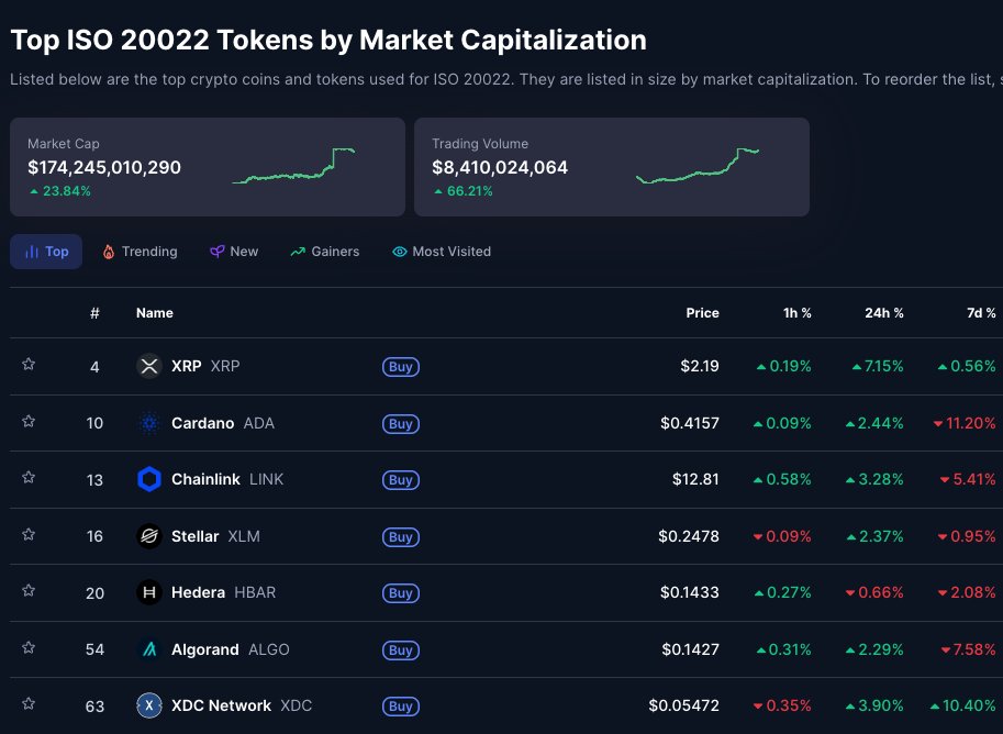 Cardano $ADA was added to the 'ISO 20022 compliant' category on CoinMarketCap.

In that list, Cardano is the second largest by market cap, right after $XRP.

ISO 20022 is a global messaging standard used by banks and TradFi institutions for payments and financial transactions.