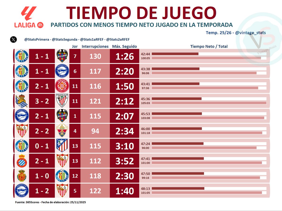 StatsPrimera's tweet image. #LALIGAEASPORTS 

#EspanyolSevilla 4⃣7⃣:4⃣1⃣ 
Octavo partido con MENOR TIEMPO DE JUEGO NETO disputado esta temporada en Primera División.

El @GetafeCF aparece en 5 partidos del 🔝🔟, y el @SevillaFC en 3