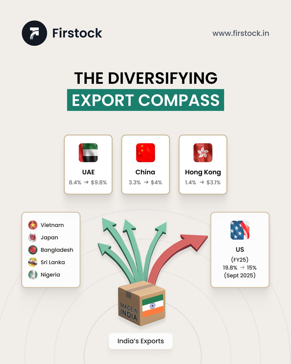 𝘿𝙞𝙫𝙚𝙧𝙨𝙞𝙛𝙞𝙚𝙙 𝙀𝙭𝙥𝙤𝙧𝙩 𝙀𝙣𝙜𝙞𝙣𝙚: 𝙃𝙤𝙬 𝙄𝙣𝙙𝙞𝙖 𝙎𝙝𝙞𝙛𝙩𝙚𝙙 𝙂𝙚𝙖𝙧𝙨 𝘼𝙢𝙞𝙙 𝙐𝙎 𝙎𝙡𝙤𝙬𝙙𝙤𝙬𝙣

India’s export story is showing remarkable resilience, thanks to a strategic diversification push. According to SBI Research, even as the share of the US