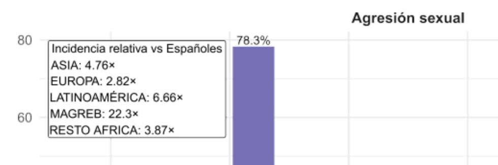 Brutal esto: Ha cogido las estadísticas de población de 15 a 50 años (potencialmente delictiva) por países y ves como el cuento progre de ✨factores socioeconómicos✨ es un bulo:

Los magrebíes encabezan TODOS los delitos (hasta x135 en tasa de hurtos), si fuera por factores