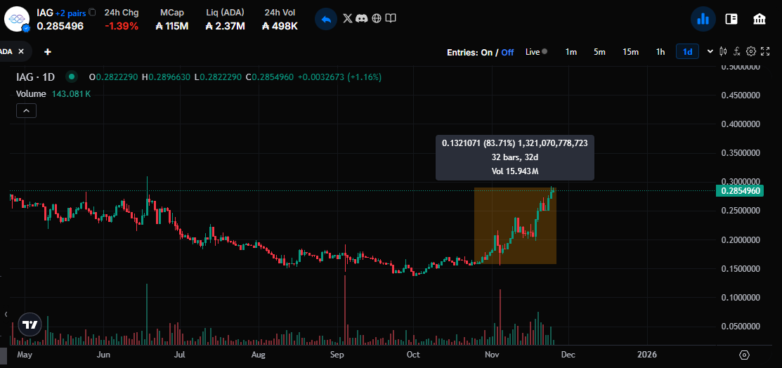iwolf_crypto's tweet image. $TITAN is waking up!

@Titans_33 is one of the biggest @IagonOfficial holders.

$IAG is up ~80% in the last month.

$TITAN will follow because of one simple thing:

$IAG value goes up → $TITAN staking rewards go up