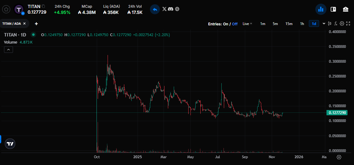 iwolf_crypto's tweet image. $TITAN is waking up!

@Titans_33 is one of the biggest @IagonOfficial holders.

$IAG is up ~80% in the last month.

$TITAN will follow because of one simple thing:

$IAG value goes up → $TITAN staking rewards go up
