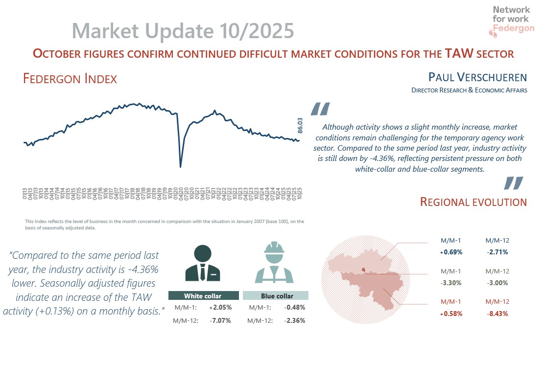 De uitzendactiviteit blijft kampen met moeilijke marktomstandigheden
federgon.be/persbericht/ne…