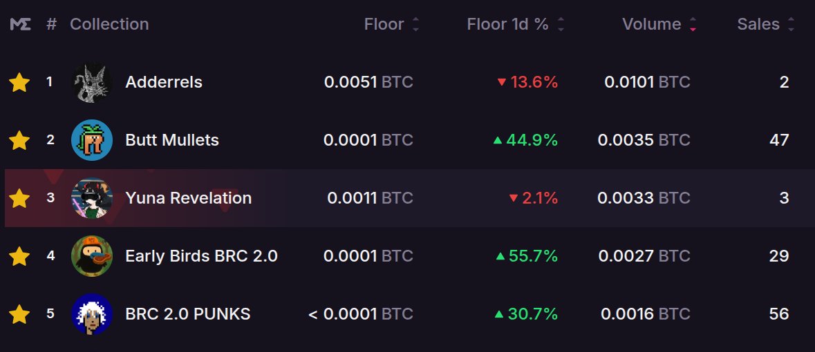 mooroonicNFT's tweet image. Though #Ordinals arent showing many signs of life, some #BRC20 collections are (still cheeeep)

Does this mean we are close @bestinslotxyz ?