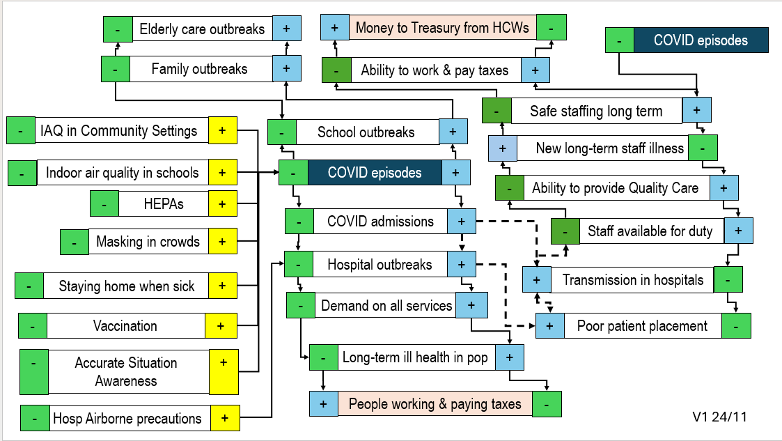 Bit of the old system dynamics for the budget.
If the Chancellor wants more money then she needs to slow the virus
If the DoH want to reduce demand on the NHS they need to slow the virus
If management want to improve productivity they need to slow the virus