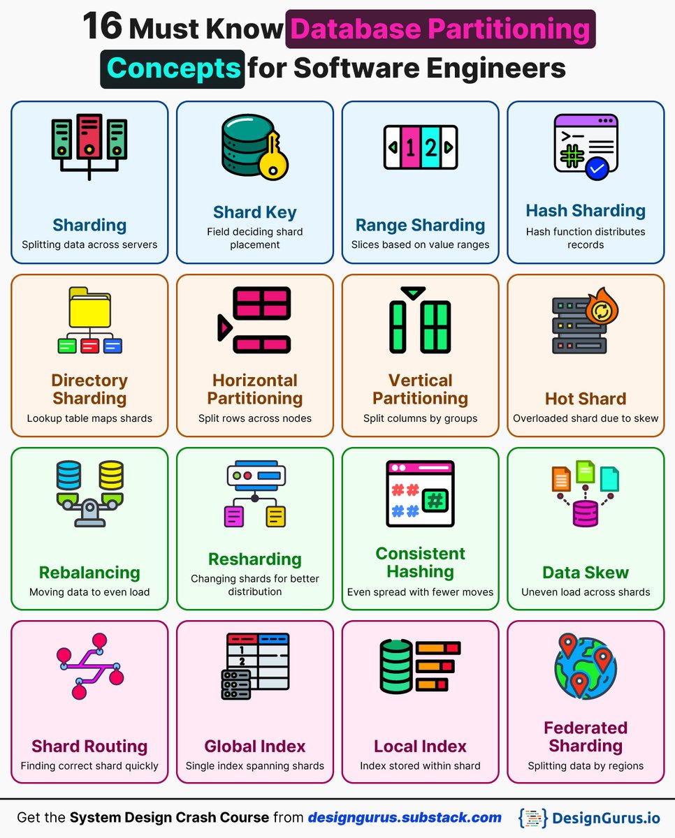 arslan_ah's tweet image. 𝟏𝟔 𝐃𝐚𝐭𝐚𝐛𝐚𝐬𝐞 𝐏𝐚𝐫𝐭𝐢𝐭𝐢𝐨𝐧𝐢𝐧𝐠 𝐂𝐨𝐧𝐜𝐞𝐩𝐭𝐬 𝐄𝐯𝐞𝐫𝐲 𝐒𝐨𝐟𝐭𝐰𝐚𝐫𝐞 𝐄𝐧𝐠𝐢𝐧𝐞𝐞𝐫 𝐌𝐮𝐬𝐭 𝐊𝐧𝐨𝐰

Learn these database partitioning concepts before your next system design interview: designgurus.substack.com/p/16-database-…

Sharding. Splitting data across servers…