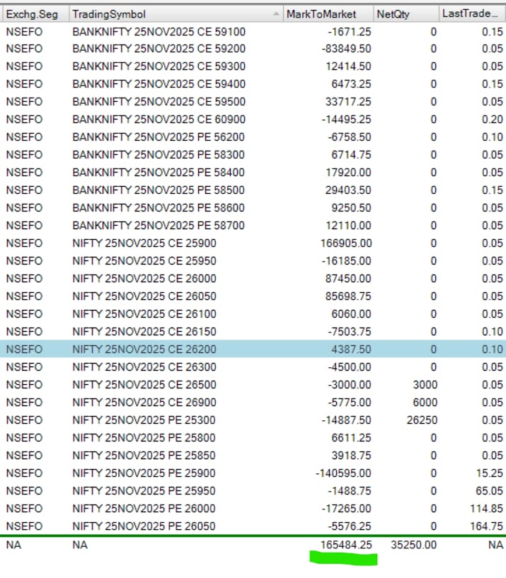 SunilKu05230586's tweet image. Gain: 1.65Lakh
Roi : 0.13%
Nov Roi : 1.34%
#intradaytrading #options #optionstrading #stockmarket #sharemarket #daytrader #trendtrader #nifty50 #niftyfifty #niftyoptions #stockmarketnews
#nifty50 #finnifty