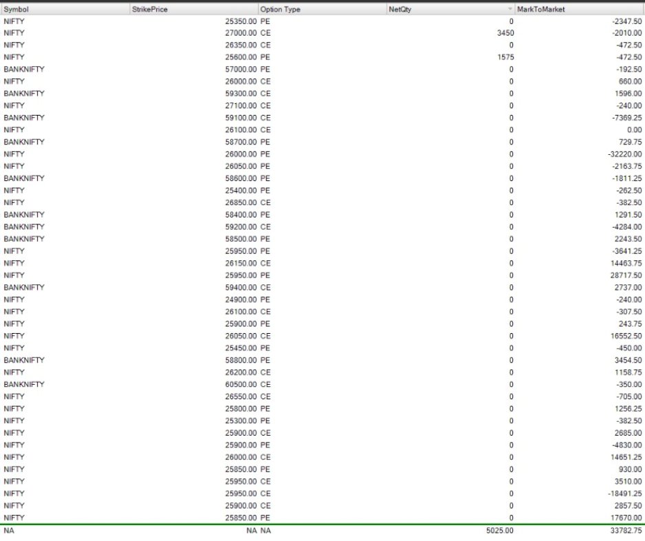 UnqMallesh's tweet image. 🏦 Account Type: Pro Account
📅 Date: 25/11/2025
💰 Capital: ₹1.5CR
📈 PnL:  ✅ ₹33,782.75
📊 ROI: 0.23%
🔥 Highlights: Morning quantity was reduced due to monthly expiry, and the final down-move took away some profits — anyway, a decent day.
#Nifty0dte
#Trading #ALGO