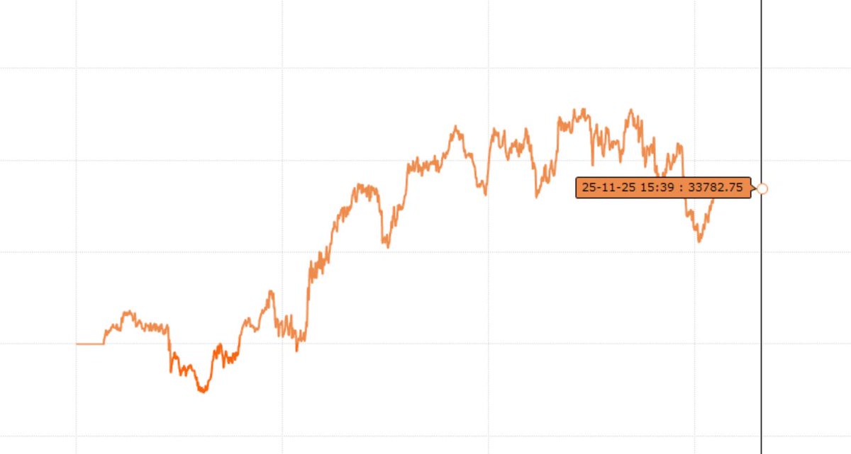 UnqMallesh's tweet image. 🏦 Account Type: Pro Account
📅 Date: 25/11/2025
💰 Capital: ₹1.5CR
📈 PnL:  ✅ ₹33,782.75
📊 ROI: 0.23%
🔥 Highlights: Morning quantity was reduced due to monthly expiry, and the final down-move took away some profits — anyway, a decent day.
#Nifty0dte
#Trading #ALGO