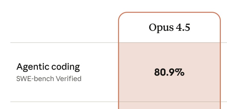 ai_for_success's tweet image. POV: Software engineer looking at the SWE benchmark numbers of Claude Opus 4.5