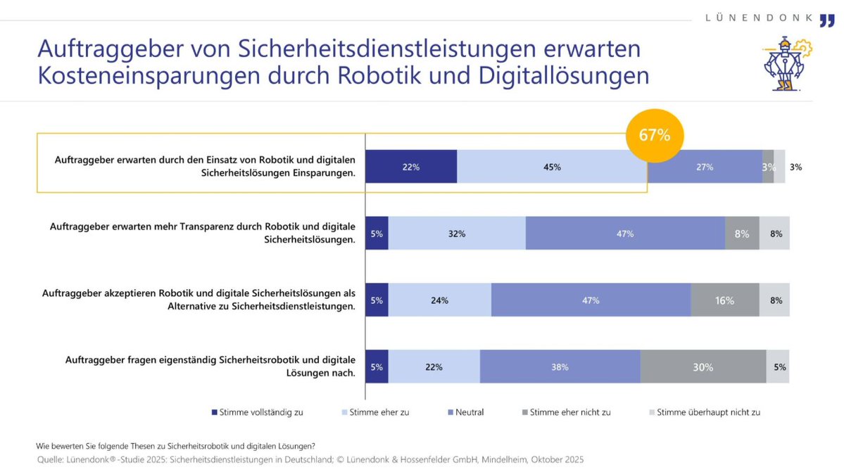 SecurityRobotix's tweet image. Die neue Lünendonk &amp;amp; Hossenfelder-Studie zeigt: Die #Sicherheitsbranche steckt mitten in der technologischen Transformation. 🚀
#Digitalisierung, #Automatisierung &amp;amp; #Robotik sind längst entscheidende Erfolgsfaktoren.