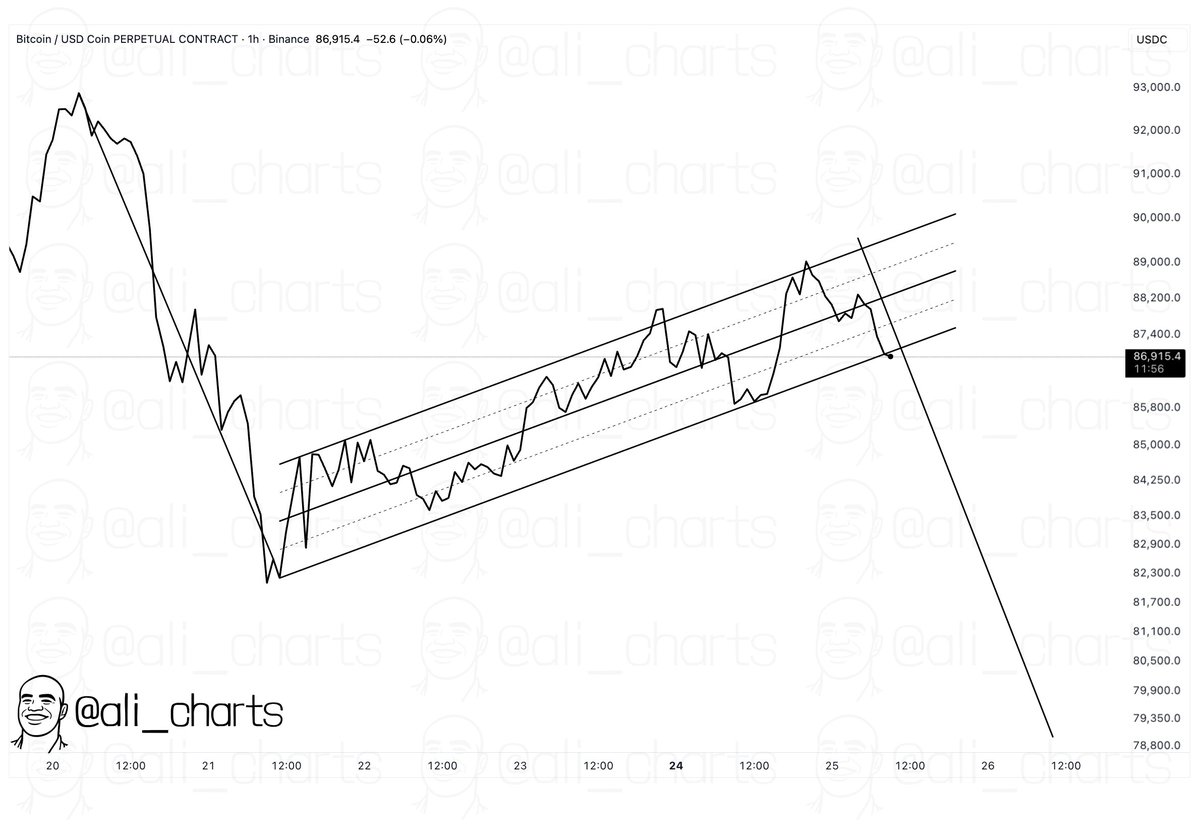 If this is a bearish flag, Bitcoin $BTC could be heading toward $79,000.