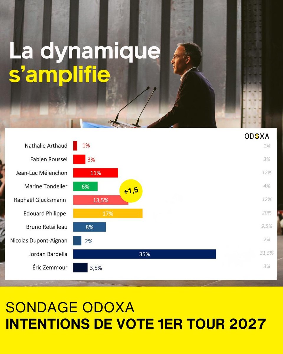 placepublique_'s tweet image. Le sondage @OdoxaSondages confirme la dynamique de Raphaël Glucksmann au sein de l&apos;opinion française. L&apos;enquête, réalisée le 21 novembre dernier, le voit progresser de 1,5% par rapport à avril 2025 dans un scénario ou le candidat de Renaissance serait Edouard Philippe.
