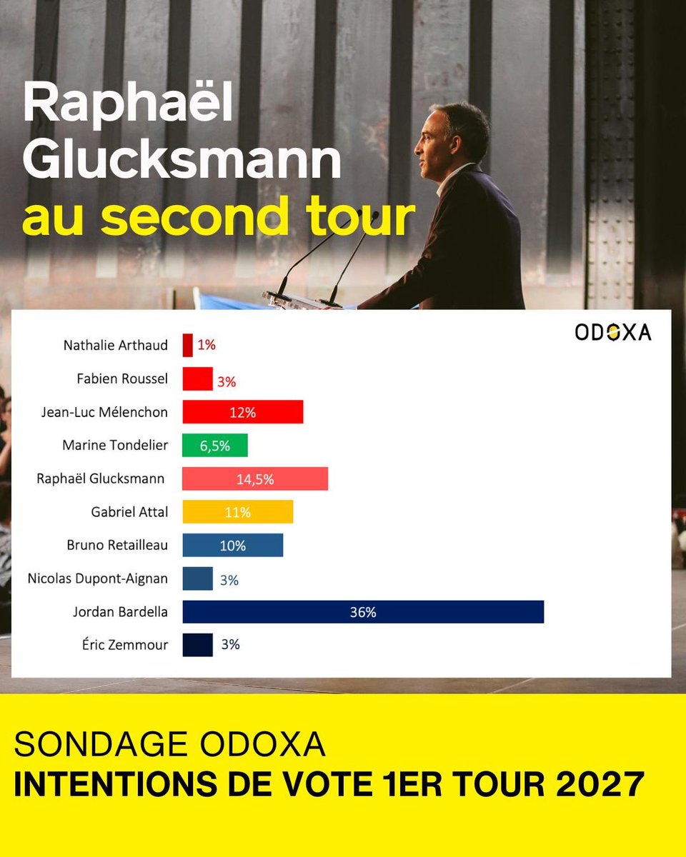 placepublique_'s tweet image. Dans le scénario comprenant une candidature de Gabriel Attal à la place d&apos;Edouard Philippe, Raphaël Glucksmann arrive au second tour de l&apos;élection présidentielle face à Jordan Bardella.