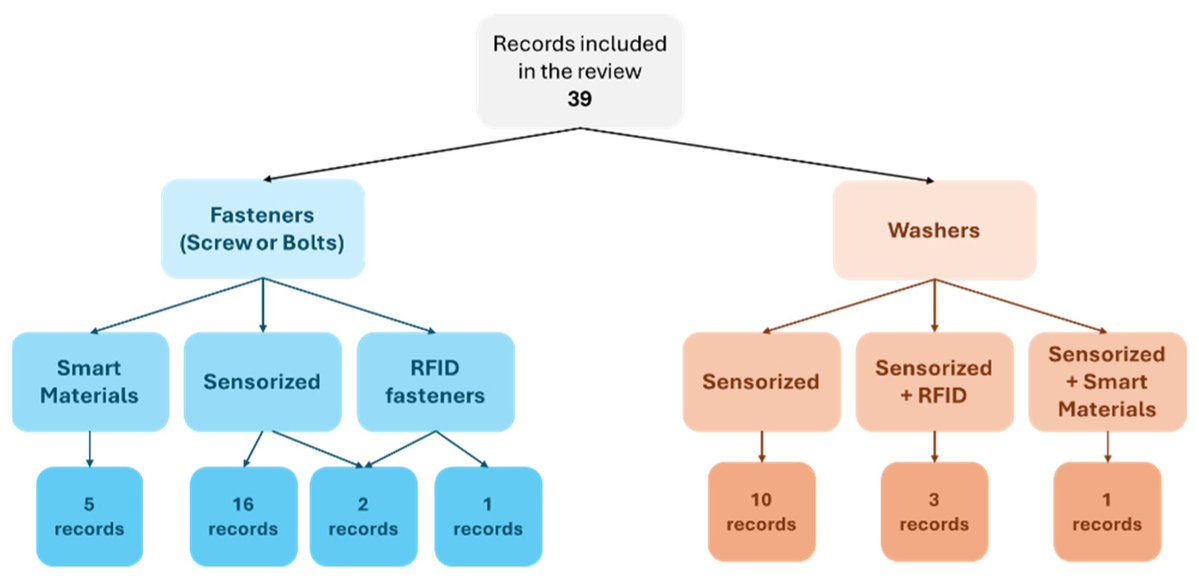 Encyclopedia_X's tweet image. Smart Fasteners: Embedded Sensor Review 🔩

Systematic review analyzes 32 studies on sensor-equipped fasteners. Piezoelectric materials dominate but scalability challenges remain.

🔗: mdpi.com/2673-8392/5/4/…

#StructuralEngineering #SmartMaterials #Sensors