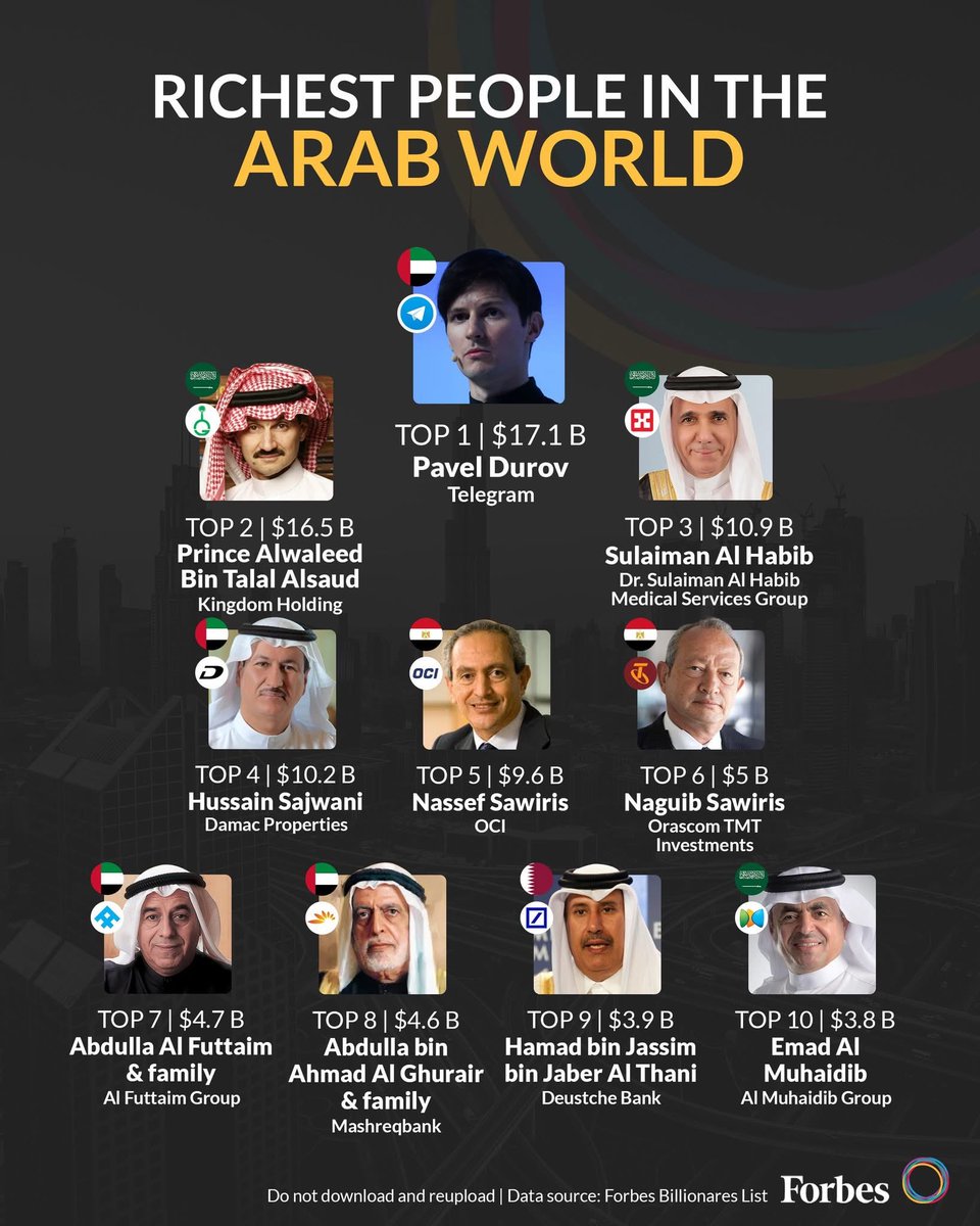 💰 Richest people in the Arab world

1.🇦🇪 Pavel Durov – $17.1B · 💬 Telegram
2.🇸🇦 Prince Alwaleed Bin Talal Alsaud – $16.5B · 🏦 Kingdom Holding
3.🇸🇦 Sulaiman Al Habib – $10.9B · 🏥 Dr. Sulaiman Al Habib Medical Services Group
4.🇦🇪 Hussain Sajwani – $10.2B · 🏘️ Damac Properties