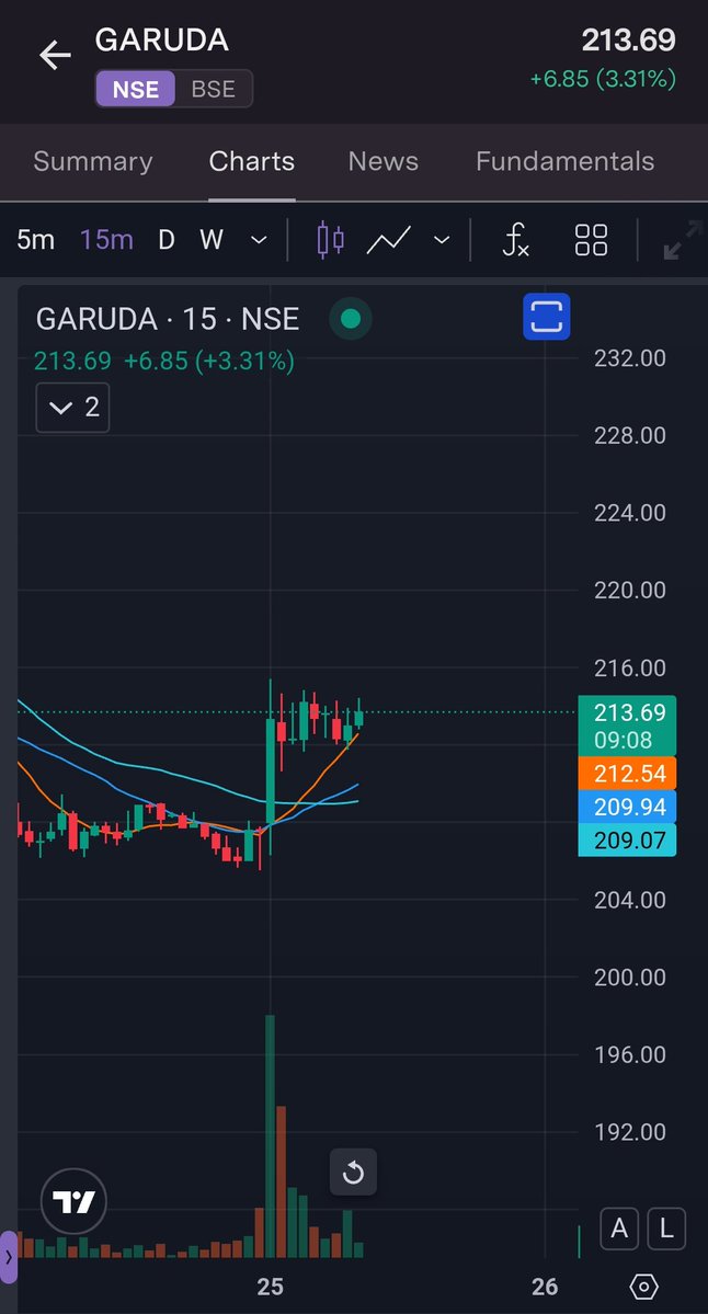 time2trade_'s tweet image. Above 215.50 
Can Garuda Construction lead to 224 as #intradaytrading 

#GARUDA