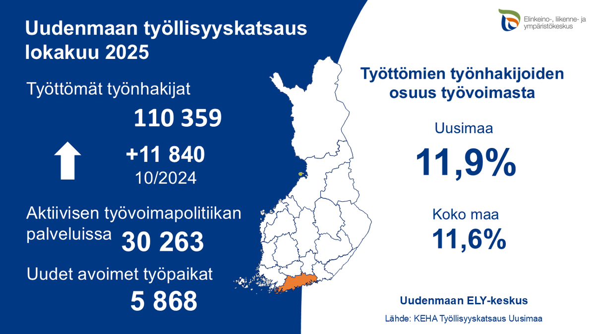Uudenmaan lokakuuta 2025 koskevan työllisyyskatsauksen mukaan avoimien työpaikkojen määrä nousi useissa kunnissa.
 
Lue tiedote suomeksi ja ruotsiksi.
sttinfo.fi/tiedote/716326…