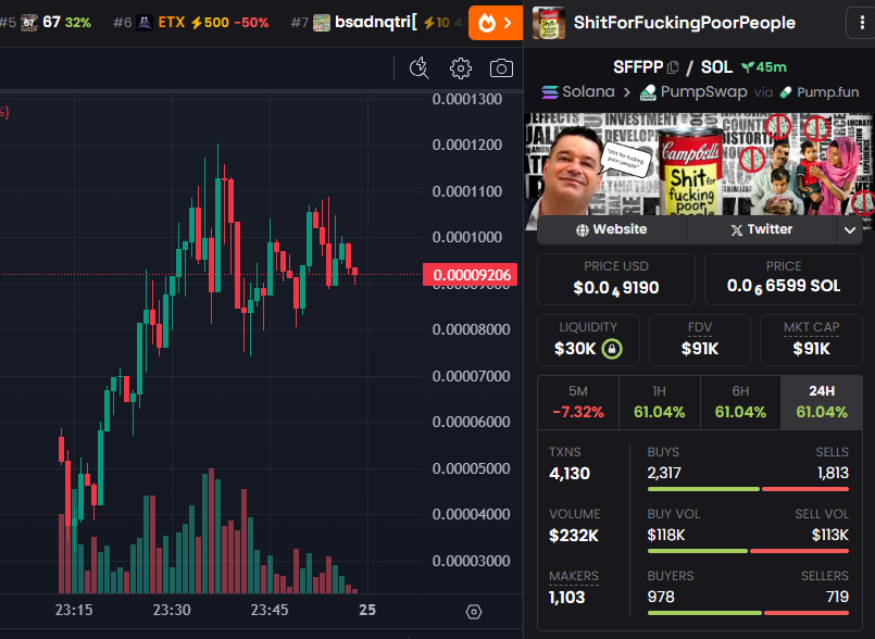Pumpsniper_sol's tweet photo. Let's see this coin as well https://t.co/0pLFWjcPE2