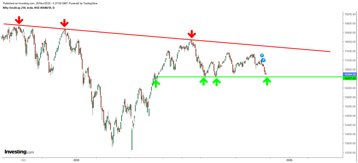 Chart_Levels's tweet image. Smallcap has been in the correction mode since September 2024 as we told in the below video

Watch : Link : youtu.be/CbKw8HtHr7Y?si…

#StockMarket #midcap #smallcap