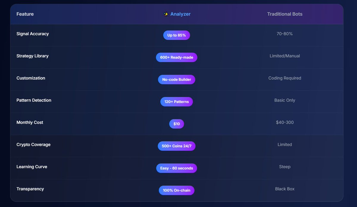WileyJones1995's tweet image. #Analyzer vs Traditional Bots
A Head-to-Head Comparison
✅See Why We&apos;re Different

🌐 analyzer.finance

#TradingView