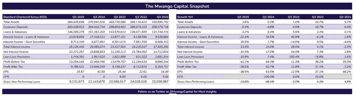MwangoCapital's tweet image. Stanchart Q3 2025 Results [KES, YoY]:

◾ Assets: +3.6% to 384.4B
◾Deposits: -0.3% to 283.4B
◾ Loans: -3.2% to 146.4B
◾ Net Interest Income: -10.3% to 22.3B
◾ Non-interest Income: -28.6% to 10.2B
◾ Loan Loss Provisions: -10.9% to 1.7B
◾ PAT: -38.2% to 9.8B
◾ EPS: -38.5% to…