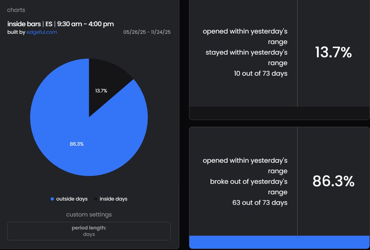 FollowFrankX's tweet image. Inside bars is one of the most important stats that can be followed on @edgeful with a 86% success rate of touching either the high or low of the previous New York session, when opening &quot;inside&quot; prior day&apos;s range. High of prior session is roughly 13 points away so not much of a…