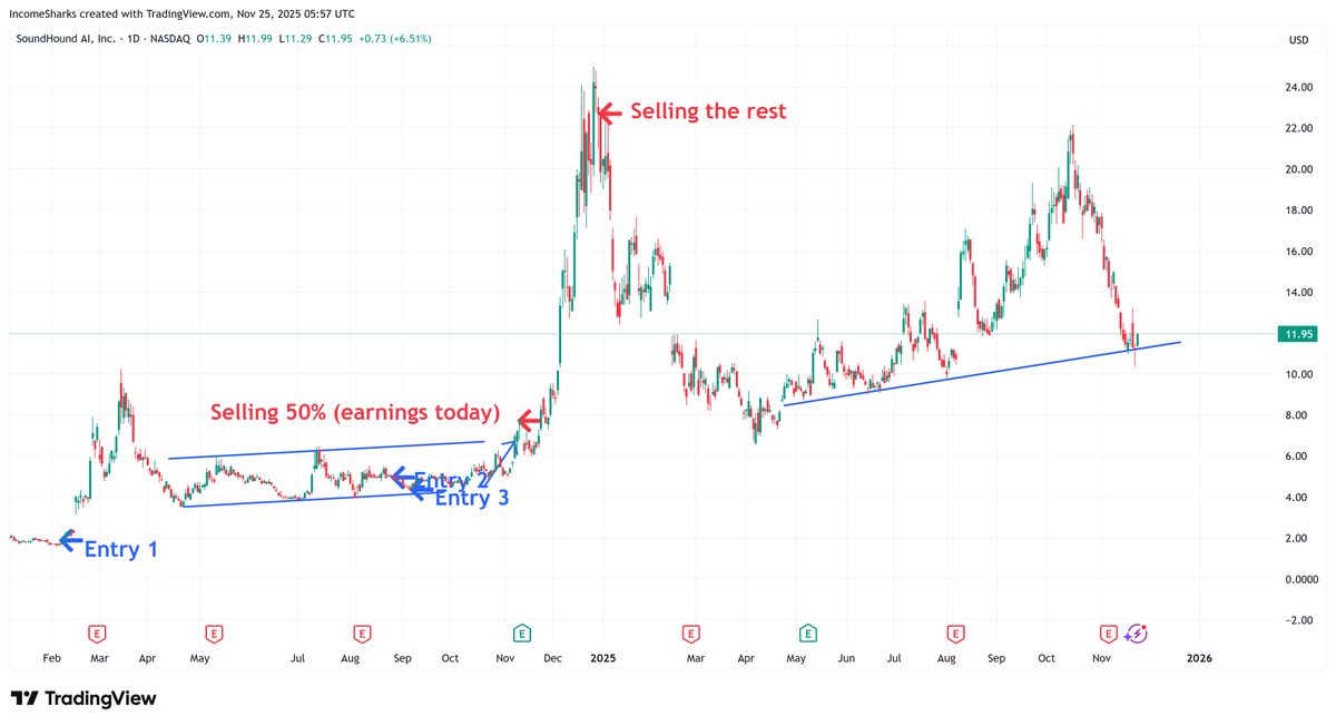 IncomeSharks's tweet photo. $SOUN - Have eyes on this one again but the fundamentals need to change before I jump back in. TA looks good but they are back to losing money. In May they were profitable which led to another great rally. Previous pump was thanks to $NVDA investment. https://t.co/yOhWaNPPuX