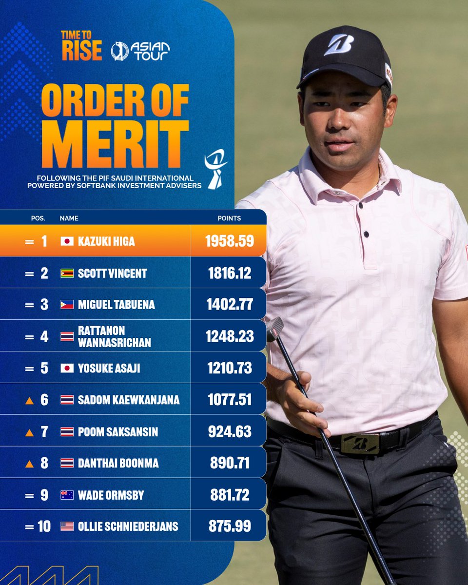 asiantourgolf's tweet image. How it stands on the Order of Merit as we head into the penultimate event of the season this week at the inaugural Bharath Classic 2025 Gujarat in India. ⛳

linktr.ee/asiantourgolf #TimeToRise