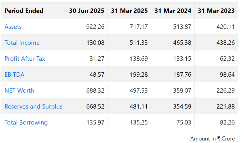 MarketMindYash's tweet image. Avoiding #Sundeeppharma IPO
Offer for sale 800cr
Fresh Issue 95 cr, but 75 cr will be used in cap exp
Mcap 6700Cr
Profitable company, but small IPO